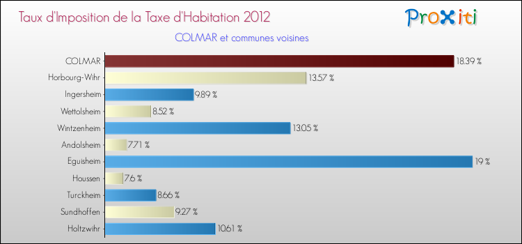 Taux d'imposition de la taxe d'habitation 2012 pour COLMAR et les communes proches Comparaison des taux d'imposition de la taxe d'habitation 2012 pour COLMAR et les communes voisines