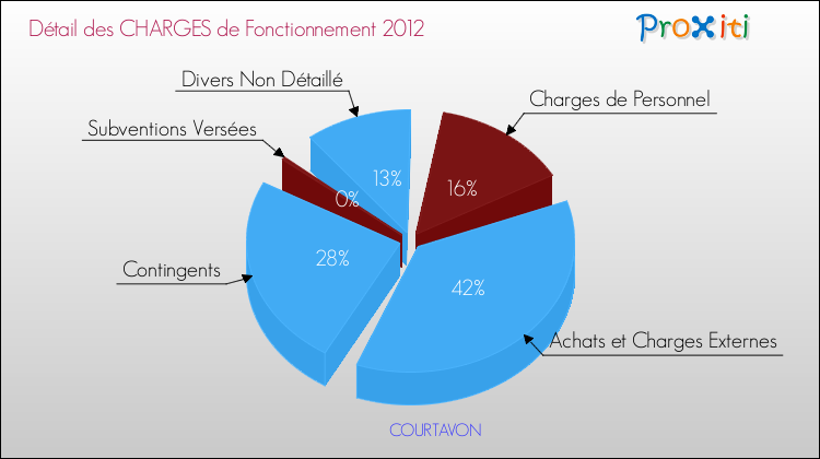 Décomposition des Charges de Fonctionnement 2012 de la commune de COURTAVON Charges de Fonctionnement 2012 pour la commune de COURTAVON