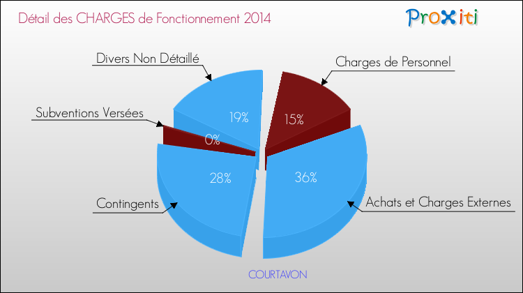 Décomposition des Charges de Fonctionnement 2014 de la commune de COURTAVON Charges de Fonctionnement 2014 pour la commune de COURTAVON