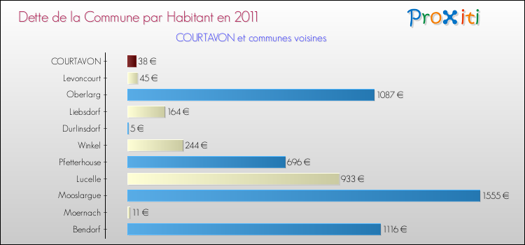 Dette par habitant de la commune en 2011 pour COURTAVON et les communes proches Comparaison de la dette par habitant de la commune en 2011 pour COURTAVON et les communes voisines