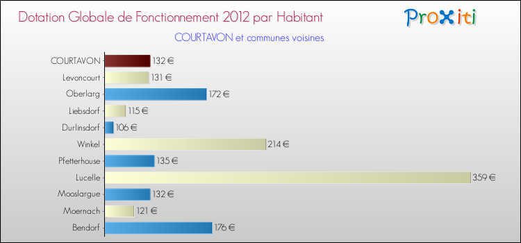 Montant des dotations globales de fonctionnement DGF par Habitant pour COURTAVON et les communes proches Comparaison des des dotations globales de fonctionnement DGF par habitant pour COURTAVON et les communes voisines