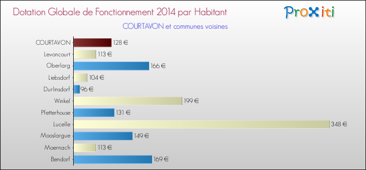 Montant des dotations globales de fonctionnement DGF par Habitant pour COURTAVON et les communes proches en 2014. Comparaison des des dotations globales de fonctionnement DGF par habitant pour COURTAVON et les communes voisines en 2014.