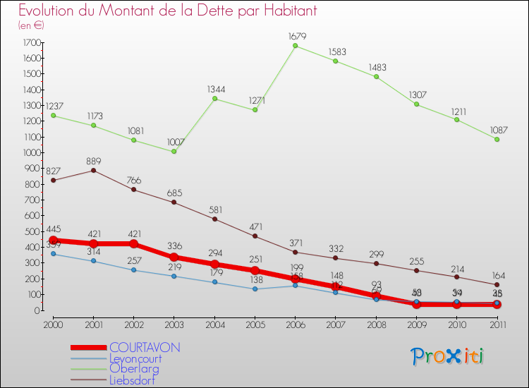 Evolution de la dette par habitant pour la commune de COURTAVON et les communes proches Comparaison de la dette par habitant pour COURTAVON et les communes voisines