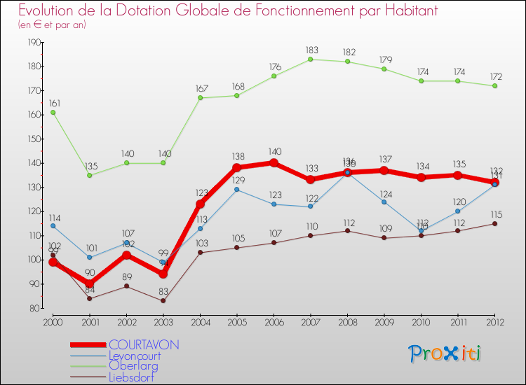 Evolution et montant de la dotation globale de fonctionnement par Habitant pour COURTAVON et les communes proches Comparaison des dotations globales de fonctionnement par habitant pour COURTAVON et les communes voisines
