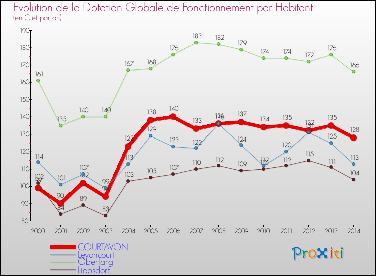 Evolution et montant de la dotation globale de fonctionnement par Habitant pour COURTAVON et les communes proches de 2000 à 2014. Comparaison des dotations globales de fonctionnement par habitant pour COURTAVON et les communes voisines de 2000 à 2014.