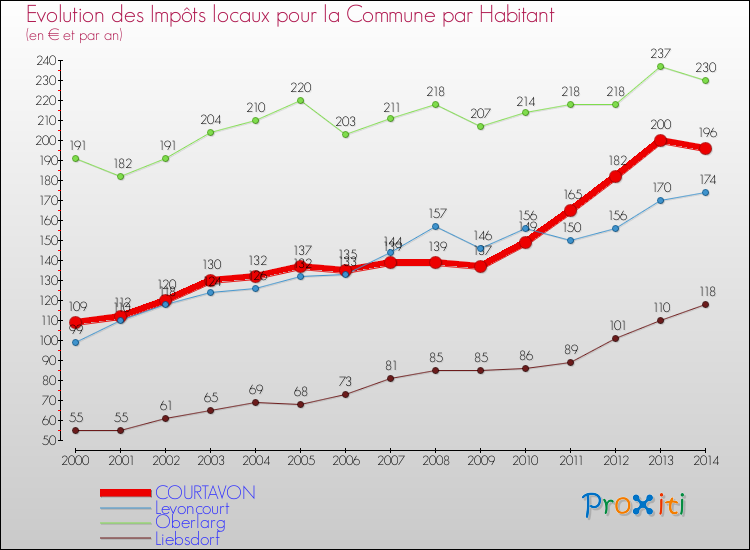 Evolution et montant des impôts locaux par Habitant pour COURTAVON et les communes proches de 2000 à 2014 Comparaison des impôts locaux par habitant pour COURTAVON et les communes voisines de 2000 à 2014