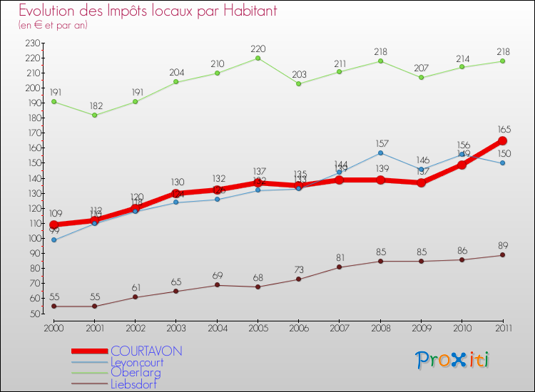 Evolution et montant des impôts locaux par Habitant pour COURTAVON et les communes proches Comparaison des impôts locaux par habitant pour COURTAVON et les communes voisines