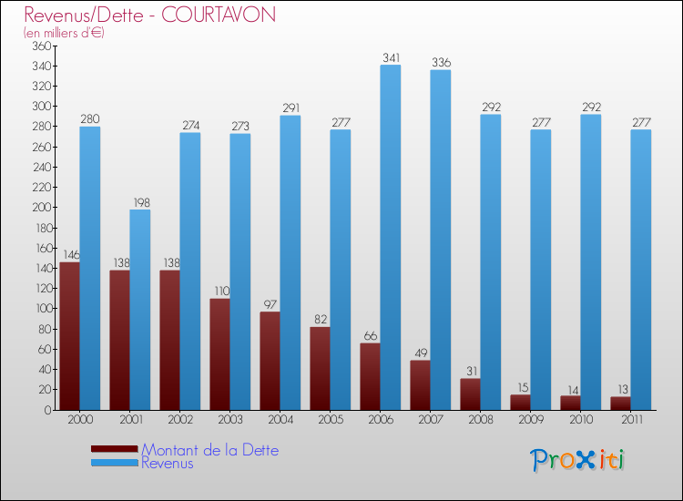 Evolution comparée de la dette et des revenus pour la commune de COURTAVON de 2000 à 2011 Comparaison de la dette et des revenus pour COURTAVON de 2000 à 2011