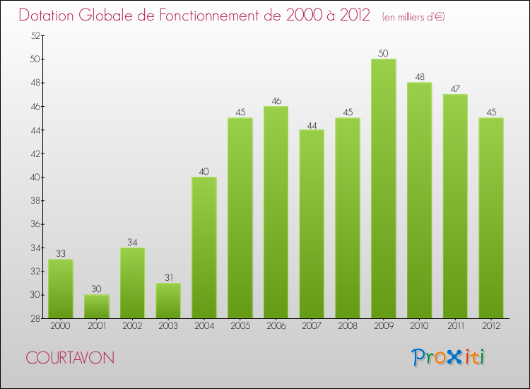Evolution du montant de la Dotation Globale de Fonctionnement pour la commune de COURTAVON de 2000 à 2012 Evolution du montant de la Dotation Globale de Fonctionnement pour COURTAVON de 2000 à 2012