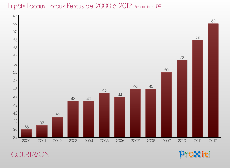 Evolution des Impôts Locaux pour la commune de COURTAVON de 2000 à 2012 Evolution des Impôts Locaux pour COURTAVON de 2000 à 2012