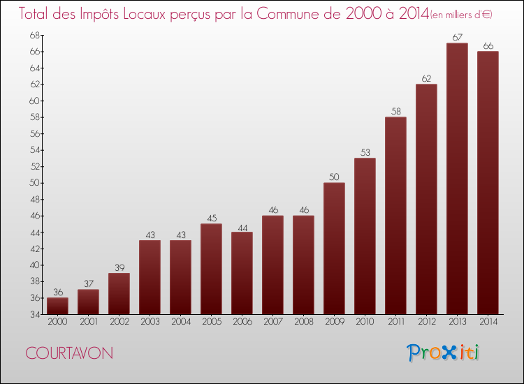 Evolution des Impôts Locaux pour la commune de COURTAVON de 2000 à 2014 Evolution des Impôts Locaux pour COURTAVON de 2000 à 2014