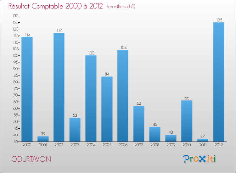 Evolution du résultat comptable pour la commune de COURTAVON de 2000 à 2012 Evolution du résultat comptable pour COURTAVON de 2000 à 2012