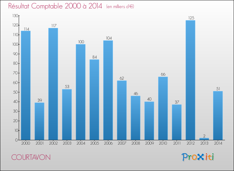 Evolution du résultat comptable pour la commune de COURTAVON de 2000 à 2014 Evolution du résultat comptable pour COURTAVON de 2000 à 2014