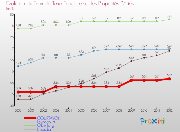 Evolution du taux de la taxe foncière sur le bati pour COURTAVON et les communes proches de 2000 à 2012 Comparaison des taux de taxe foncière sur le bati pour COURTAVON et les communes voisines de 2000 à 2012
