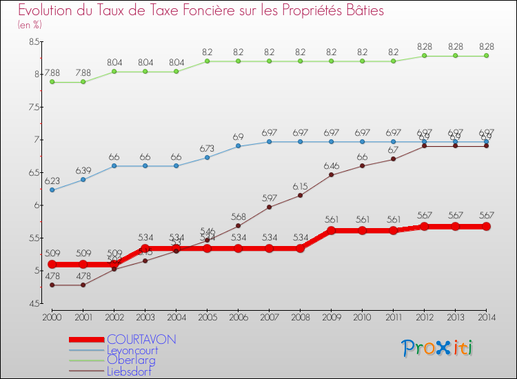 Evolution du taux de la taxe foncière sur le bati pour COURTAVON et les communes proches de 2000 à 2014 Comparaison des taux de taxe foncière sur le bati pour COURTAVON et les communes voisines de 2000 à 2014