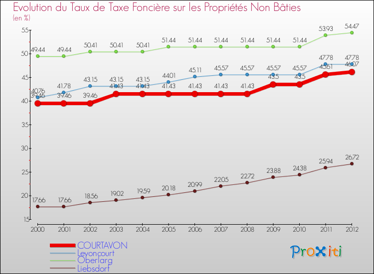 Evolution du taux de la taxe foncière sur les immeubles et terrains non batis pour COURTAVON et les communes proches de 2000 à 2012 Comparaison des taux de la taxe foncière sur les immeubles et terrains non batis pour COURTAVON et les communes voisines de 2000 à 2012