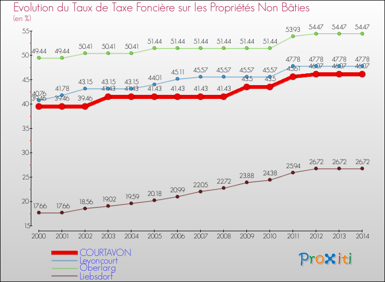 Evolution du taux de la taxe foncière sur les immeubles et terrains non batis pour COURTAVON et les communes proches de 2000 à 2014 Comparaison des taux de la taxe foncière sur les immeubles et terrains non batis pour COURTAVON et les communes voisines de 2000 à 2014
