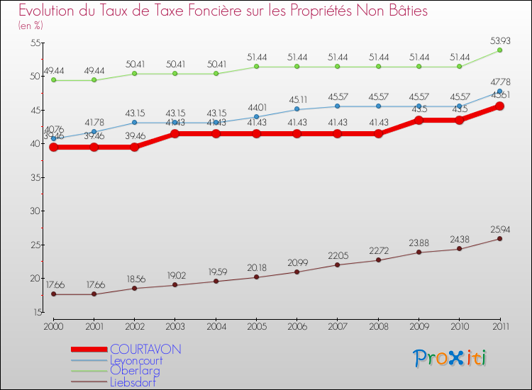 Evolution du taux de la taxe foncière sur les immeubles et terrains non batis pour COURTAVON et les communes proches Comparaison des taux de la taxe foncière sur les immeubles et terrains non batis pour COURTAVON et les communes voisines