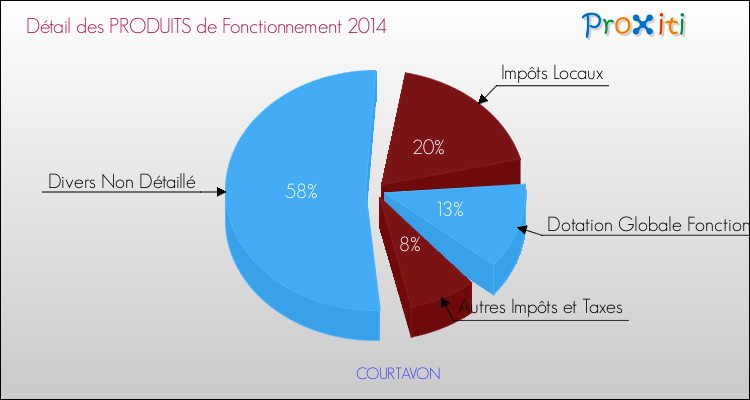 Décomposition du Budget de Fonctionnement 2014 de la commune de COURTAVON Budget de Fonctionnement 2014 pour la commune de COURTAVON