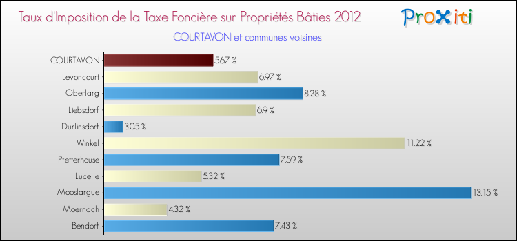 Taux d'imposition de la taxe foncière sur le bati 2012 pour COURTAVON et les communes proches Comparaison des taux d'imposition de la taxe foncière sur le bati 2012 pour COURTAVON et les communes voisines