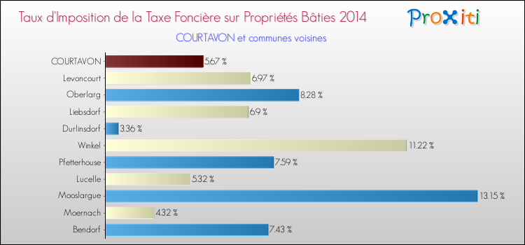 Taux d'imposition de la taxe foncière sur le bati 2014 pour COURTAVON et les communes proches Comparaison des taux d'imposition de la taxe foncière sur le bati 2014 pour COURTAVON et les communes voisines
