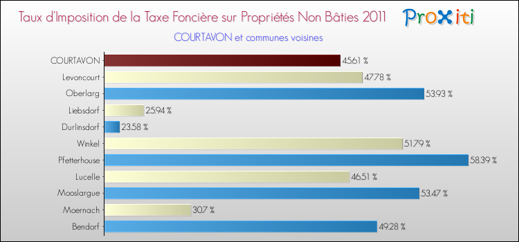 Taux d'imposition de la taxe foncière sur les immeubles et terrains non batis 2011 pour COURTAVON et les communes proches Comparaison des taux d'imposition de la taxe foncière sur les immeubles et terrains non batis 2011 pour COURTAVON et les communes voisines