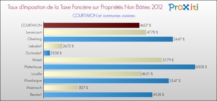 Taux d'imposition de la taxe foncière sur les immeubles et terrains non batis 2012 pour COURTAVON et les communes proches Comparaison des taux d'imposition de la taxe foncière sur les immeubles et terrains non batis 2012 pour COURTAVON et les communes voisines