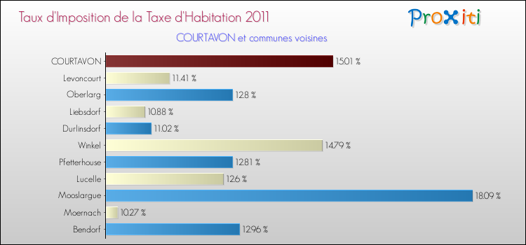 Taux d'imposition de la taxe d'habitation 2011 pour COURTAVON et les communes proches Comparaison des taux d'imposition de la taxe d'habitation 2011 pour COURTAVON et les communes voisines