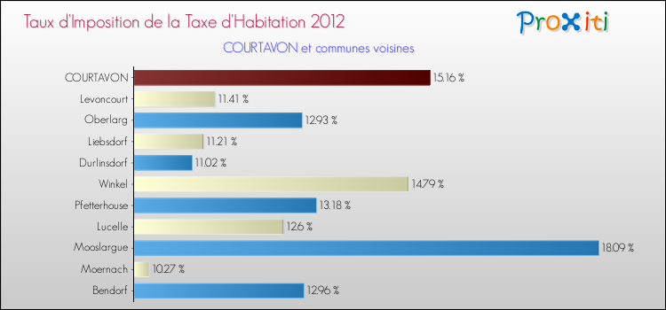 Taux d'imposition de la taxe d'habitation 2012 pour COURTAVON et les communes proches Comparaison des taux d'imposition de la taxe d'habitation 2012 pour COURTAVON et les communes voisines
