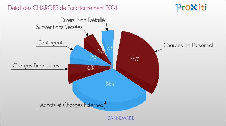Décomposition des Charges de Fonctionnement 2014 de la commune de DANNEMARIE Charges de Fonctionnement 2014 pour la commune de DANNEMARIE