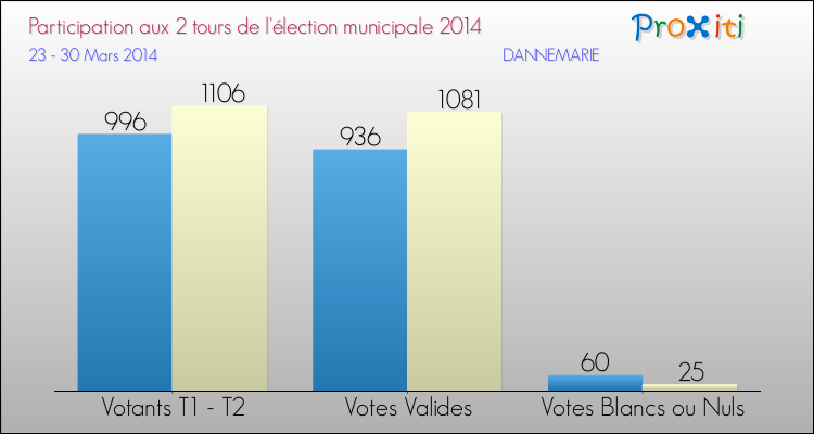 Participation comparée des 2 tours des Elections Municipales 2014 de la commune de DANNEMARIE Elections Municipales 2014 - Participation comparée des 2 tours pour la commune de DANNEMARIE