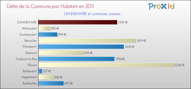 Dette par habitant de la commune en 2011 pour DANNEMARIE et les communes proches Comparaison de la dette par habitant de la commune en 2011 pour DANNEMARIE et les communes voisines