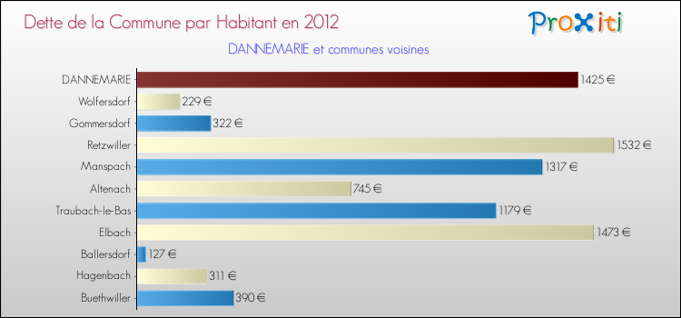 Dette par habitant de la commune en 2012 pour DANNEMARIE et les communes proches Comparaison de la dette par habitant de la commune en 2012 pour DANNEMARIE et les communes voisines