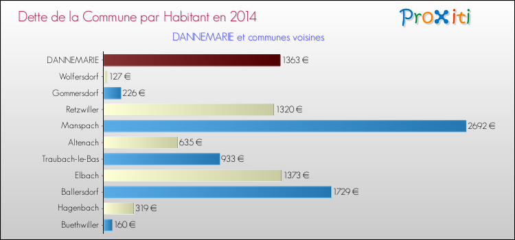 Dette par habitant de la commune en 2014 pour DANNEMARIE et les communes proches Comparaison de la dette par habitant de la commune en 2014 pour DANNEMARIE et les communes voisines