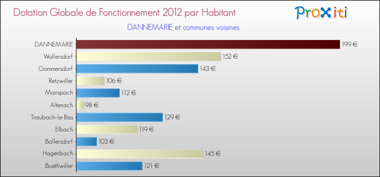 Montant des dotations globales de fonctionnement DGF par Habitant pour DANNEMARIE et les communes proches Comparaison des des dotations globales de fonctionnement DGF par habitant pour DANNEMARIE et les communes voisines