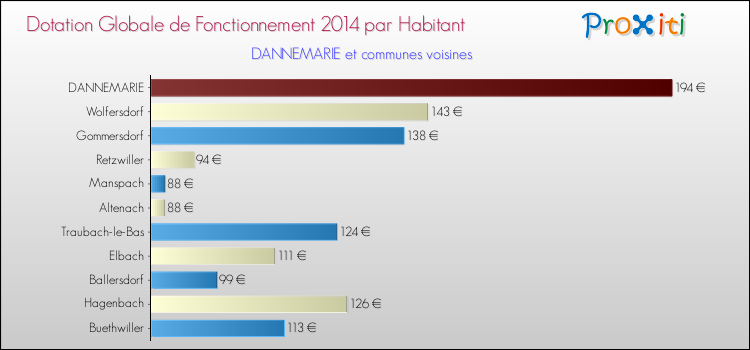 Montant des dotations globales de fonctionnement DGF par Habitant pour DANNEMARIE et les communes proches en 2014. Comparaison des des dotations globales de fonctionnement DGF par habitant pour DANNEMARIE et les communes voisines en 2014.