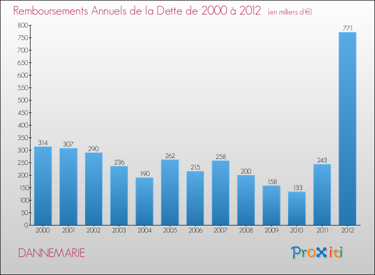 Evolution de l'annuité de la dette pour la commune de DANNEMARIE de 2000 à 2012 Annuités de la dette pour DANNEMARIE de 2000 à 2012