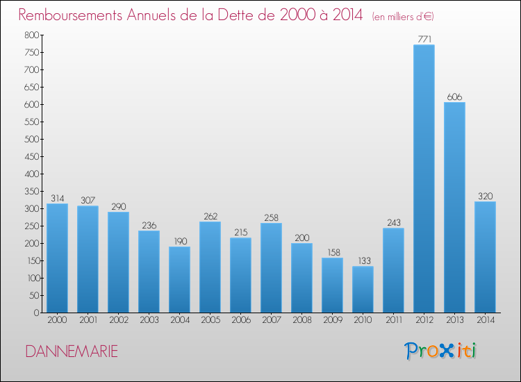 Evolution de l'annuité de la dette pour la commune de DANNEMARIE de 2000 à 2014 Annuités de la dette pour DANNEMARIE de 2000 à 2014