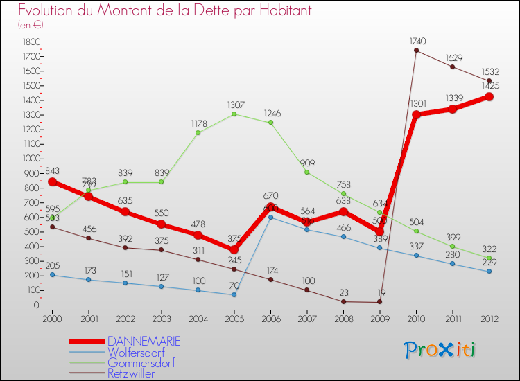 Evolution de la dette par habitant pour la commune de DANNEMARIE et les communes proches de 2000 à 2012 Comparaison de la dette par habitant pour DANNEMARIE et les communes voisines de 2000 à 2012