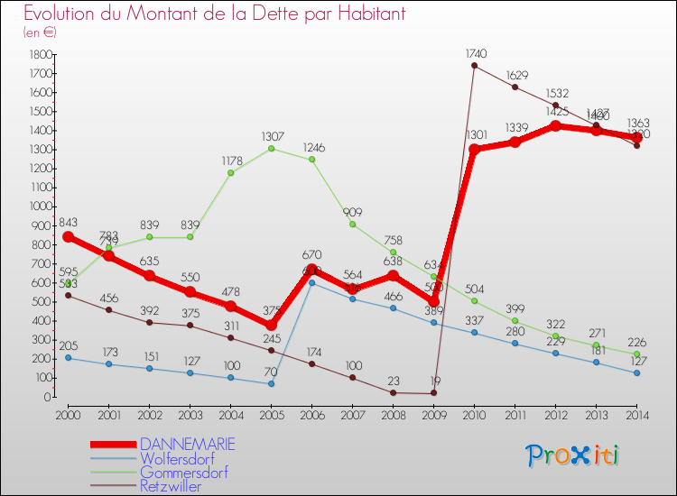 Evolution de la dette par habitant pour la commune de DANNEMARIE et les communes proches de 2000 à 2014 Comparaison de la dette par habitant pour DANNEMARIE et les communes voisines de 2000 à 2014