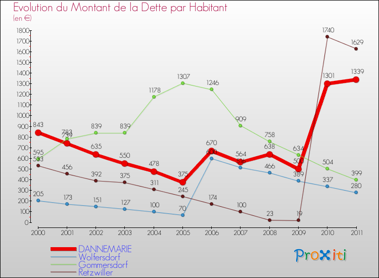 Evolution de la dette par habitant pour la commune de DANNEMARIE et les communes proches Comparaison de la dette par habitant pour DANNEMARIE et les communes voisines