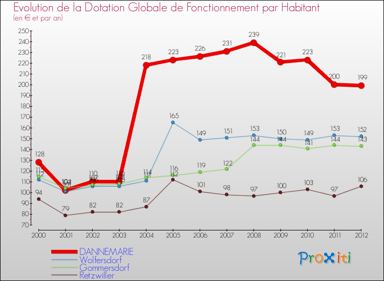 Evolution et montant de la dotation globale de fonctionnement par Habitant pour DANNEMARIE et les communes proches Comparaison des dotations globales de fonctionnement par habitant pour DANNEMARIE et les communes voisines