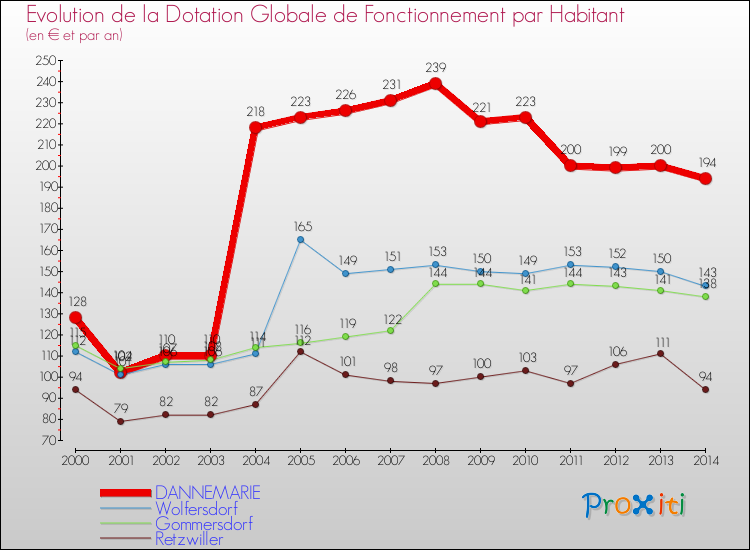 Evolution et montant de la dotation globale de fonctionnement par Habitant pour DANNEMARIE et les communes proches de 2000 à 2014. Comparaison des dotations globales de fonctionnement par habitant pour DANNEMARIE et les communes voisines de 2000 à 2014.