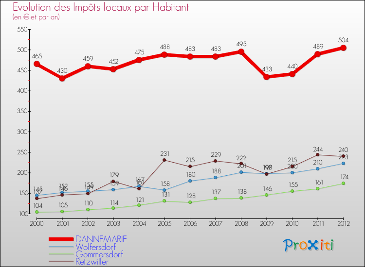 Evolution et montant des impôts locaux par Habitant pour DANNEMARIE et les communes proches Comparaison des impôts locaux par habitant pour DANNEMARIE et les communes voisines