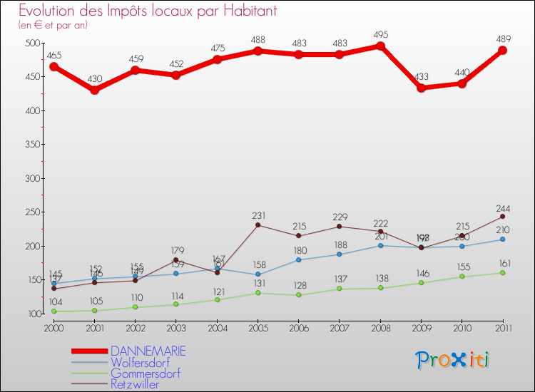 Evolution et montant des impôts locaux par Habitant pour DANNEMARIE et les communes proches Comparaison des impôts locaux par habitant pour DANNEMARIE et les communes voisines