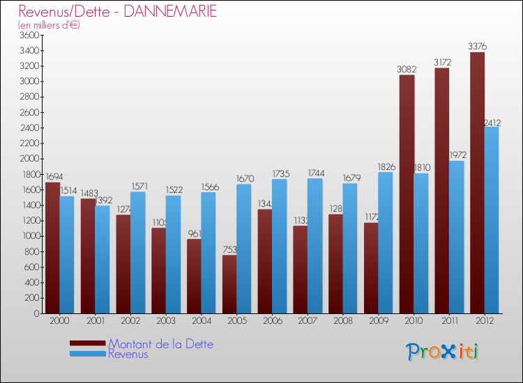 Evolution comparée de la dette et des revenus pour la commune de DANNEMARIE de 2000 à 2012 Comparaison de la dette et des revenus pour DANNEMARIE de 2000 à 2012