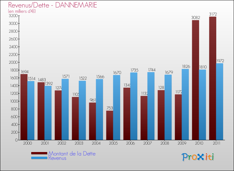 Evolution comparée de la dette et des revenus pour la commune de DANNEMARIE de 2000 à 2011 Comparaison de la dette et des revenus pour DANNEMARIE de 2000 à 2011
