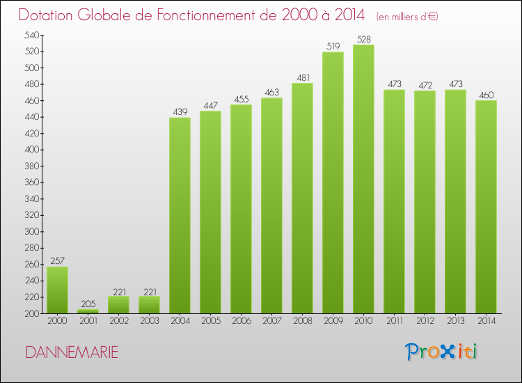 Evolution du montant de la Dotation Globale de Fonctionnement pour la commune de DANNEMARIE de 2000 à 2014 Evolution du montant de la Dotation Globale de Fonctionnement pour DANNEMARIE de 2000 à 2014