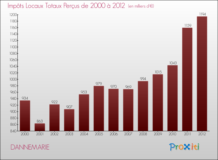 Evolution des Impôts Locaux pour la commune de DANNEMARIE de 2000 à 2012 Evolution des Impôts Locaux pour DANNEMARIE de 2000 à 2012