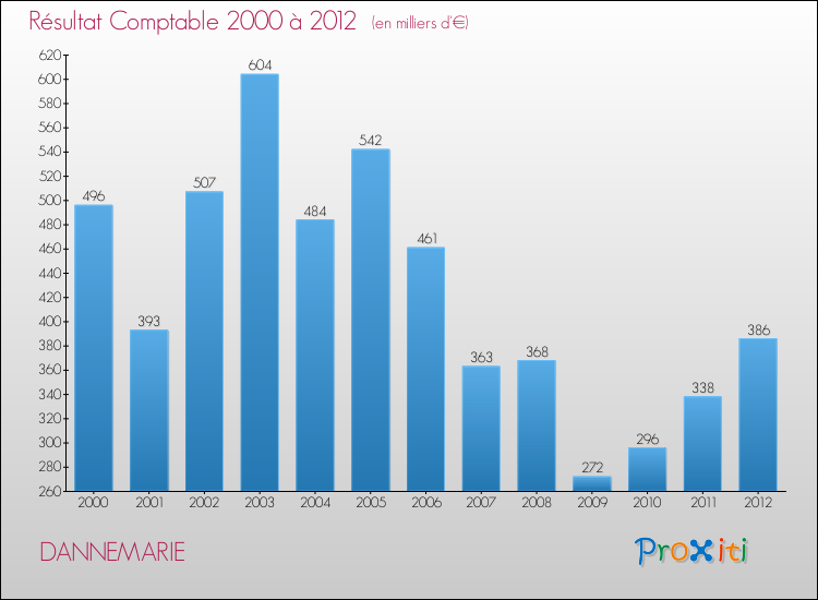Evolution du résultat comptable pour la commune de DANNEMARIE de 2000 à 2012 Evolution du résultat comptable pour DANNEMARIE de 2000 à 2012